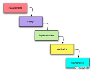软件开发常用的四种模式